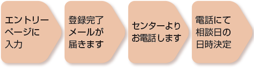 求職登録・職業相談・スキルアップ