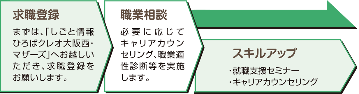 求職登録・職業相談・スキルアップ