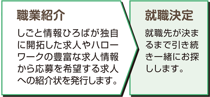 職業紹介・就職決定